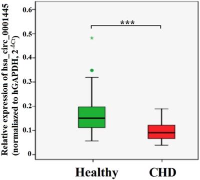 Identification of hsa_circ_0001445 of a novel circRNA-miRNA-mRNA regulatory network as potential biomarker for coronary heart disease